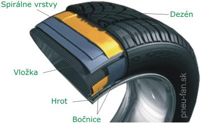 Z čoho sa skladá pneumatika