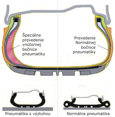 Pneumatiky s núdzovým dojazdom – Runflate